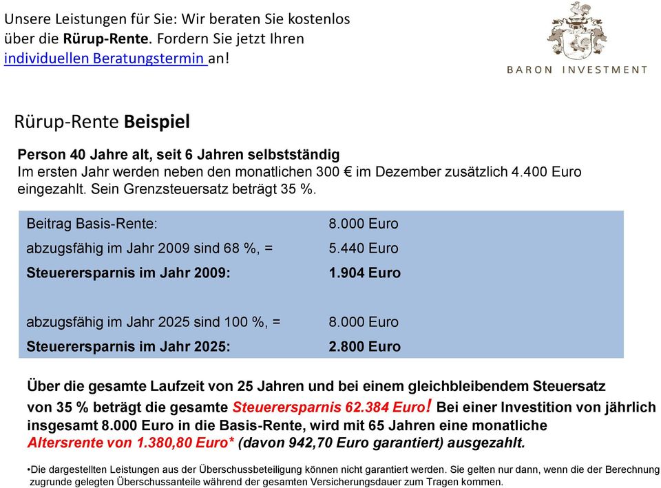 000 Euro 2.800 Euro Über die gesamte Laufzeit von 25 Jahren und bei einem gleichbleibendem Steuersatz von 35 % beträgt die gesamte Steuerersparnis 62.384 Euro!