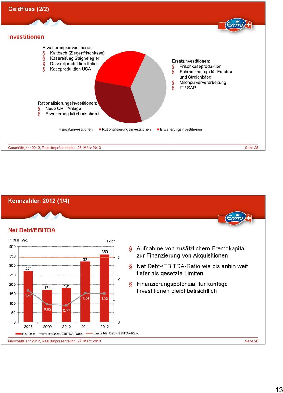 Erweiterungsinvestitionen Geschäftsjahr 2012, Resultatpräsentation, 27. März 2013 Seite 25 Kennzahlen 2012 (1/4) Net Debt/EBITDA in CHF Mio. 400 350 300 271 250 200 150 1.