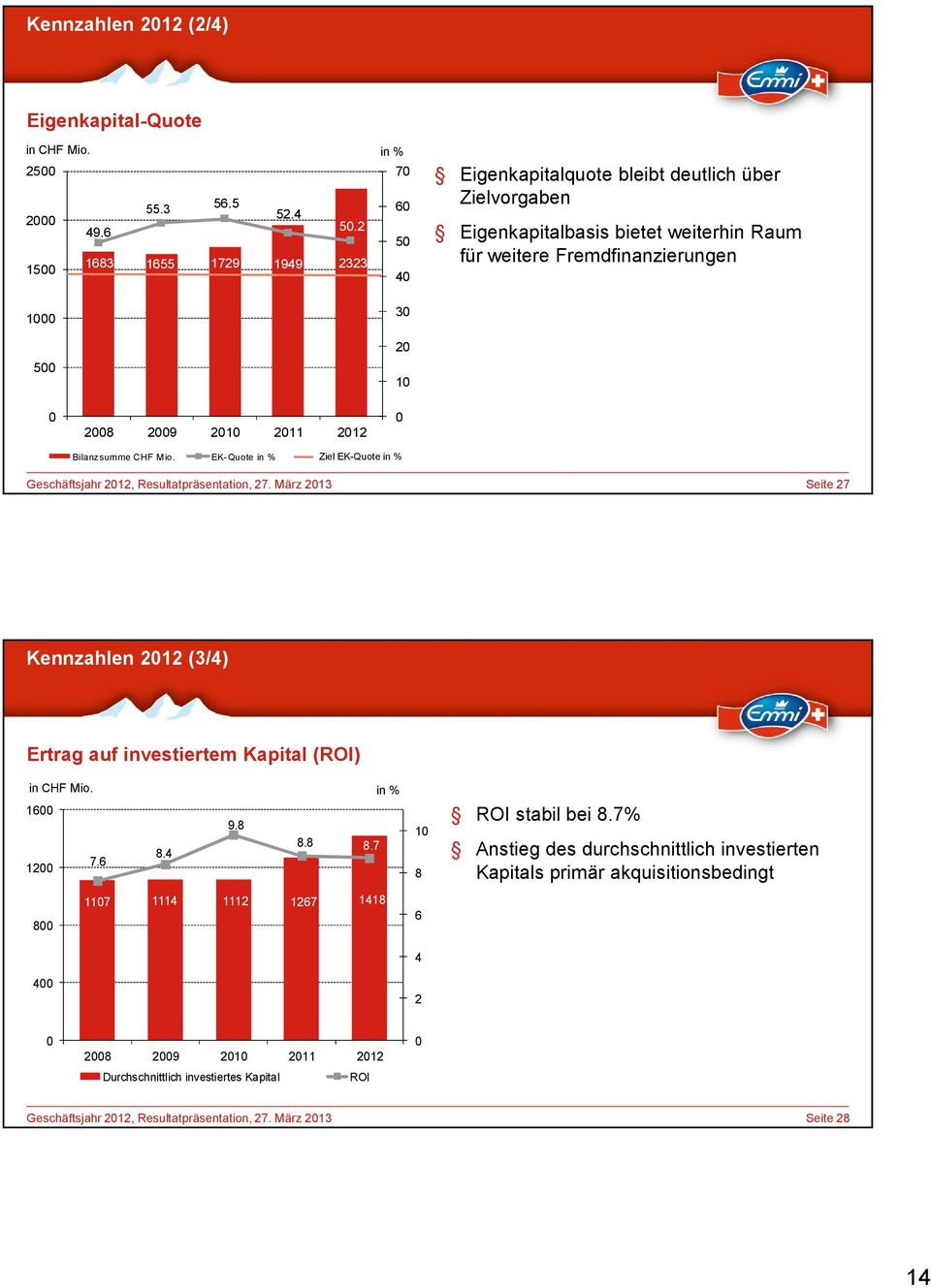 30 20 10 0 Bilanzsumme CHF Mio. EK-Quote in % Ziel EK-Quote in % Geschäftsjahr 2012, Resultatpräsentation, 27.