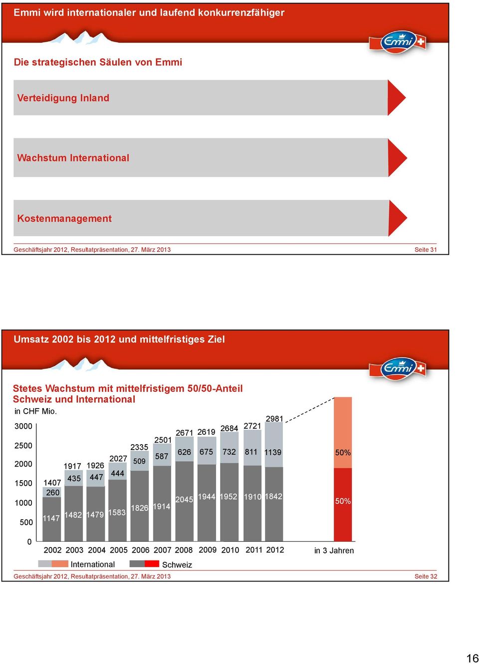 März 2013 Seite 31 Umsatz 2002 bis 2012 und mittelfristiges Ziel Stetes Wachstum mit mittelfristigem 50/50-Anteil Schweiz und International in CHF Mio.