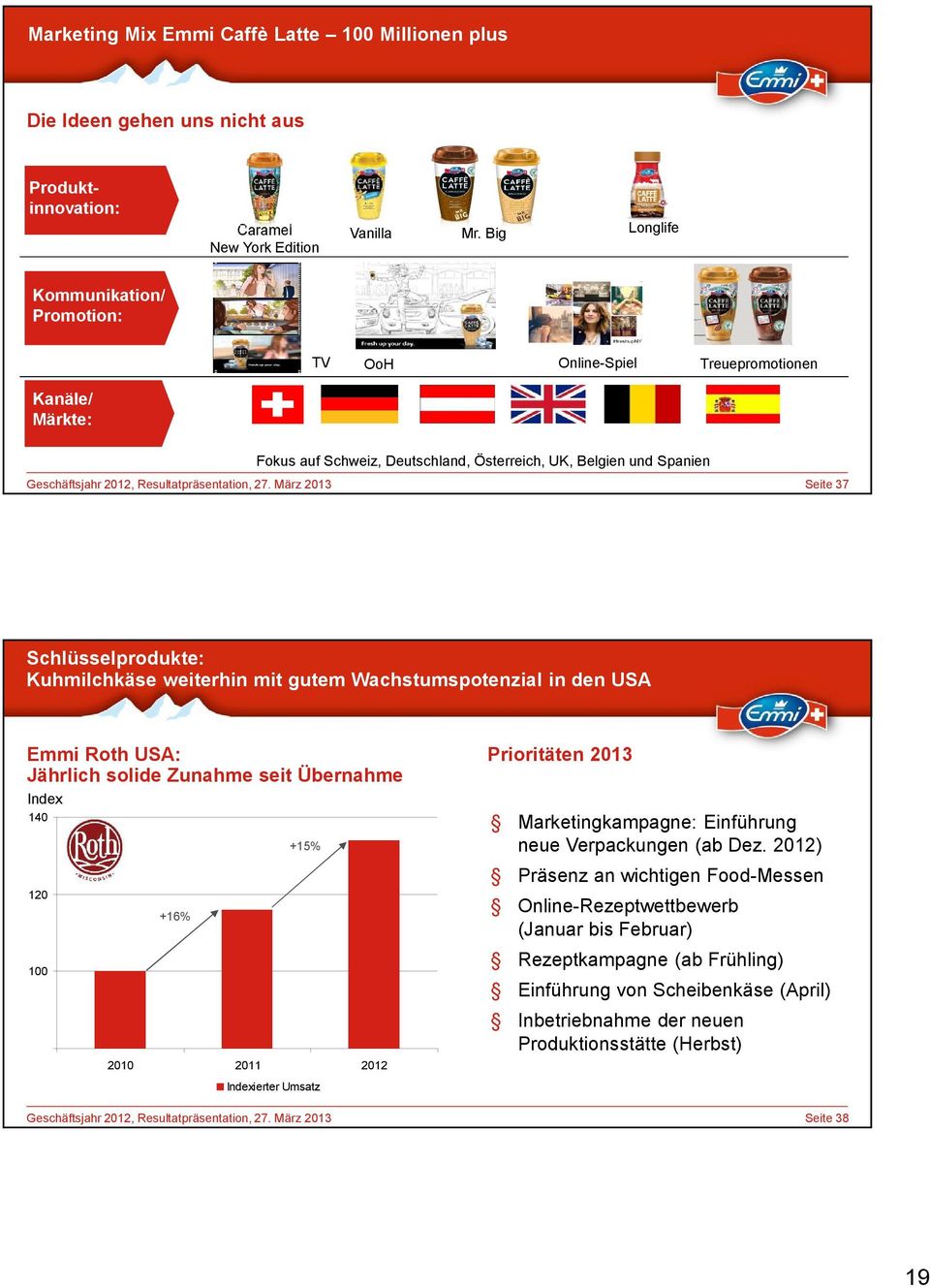 März 2013 Fokus auf Schweiz, Deutschland, Österreich, UK, Belgien und Spanien Seite 37 Schlüsselprodukte: Kuhmilchkäse weiterhin mit gutem Wachstumspotenzial in den USA Emmi Roth USA: Prioritäten