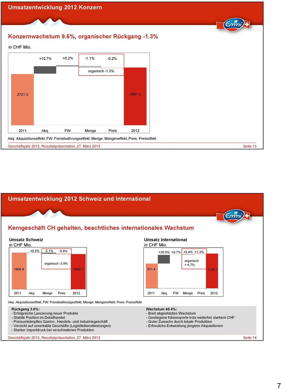 März 2013 Seite 13 Umsatzentwicklung 2012 Schweiz und International Kerngeschäft CH gehalten, beachtliches internationales Wachstum Umsatz Schweiz in CHF Mio. +0.3% -3.1% -0.8% organisch -3.9% 1909.