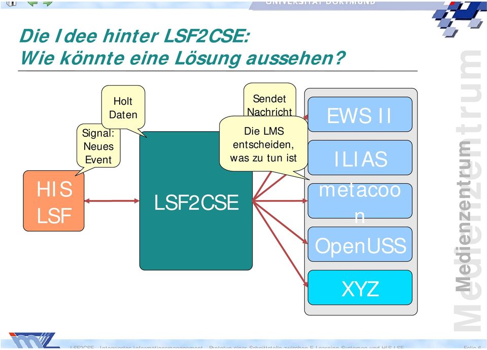 etscheide, was zu tu ist 2CSE - Itegriertes