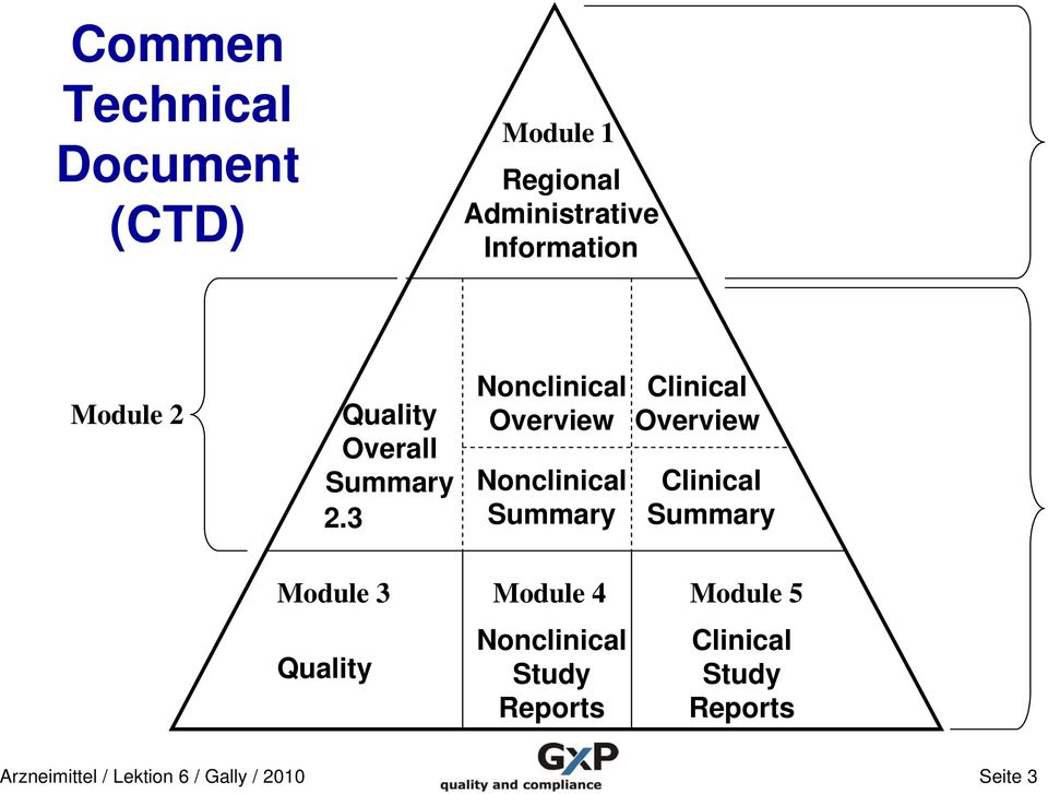 3 Nonclinical Overview Nonclinical Summary Clinical Overview Clinical Summary