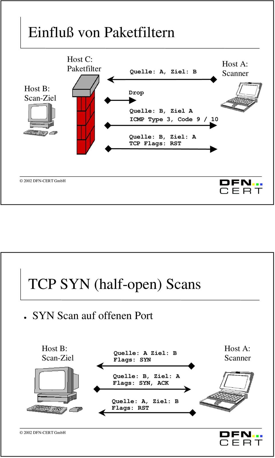 RST TCP SYN (half-open) Scans SYN Scan auf offenen Port Quelle: A Ziel: