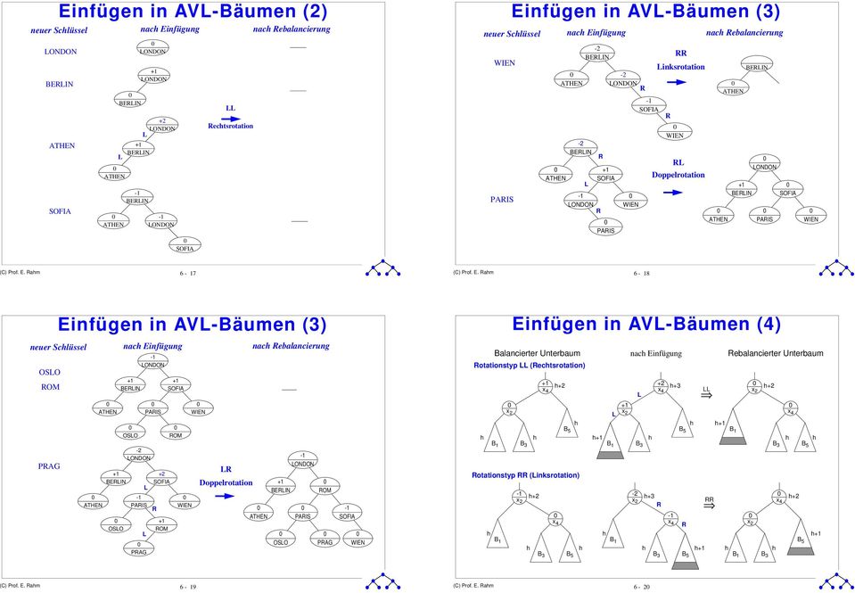neuer Sclüssel nac Einfügung nac ebalancierung Doppelrotation B Einfügen in AV-Bäumen (4 Balancierter