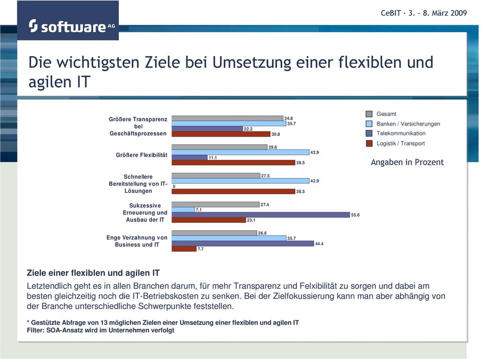 4 Ziele einer flexiblen und agilen IT Letztendlich geht es in allen Branchen darum, für mehr Transparenz und Felxibilität zu sorgen und dabei am besten gleichzeitig noch die IT-Betriebskosten zu