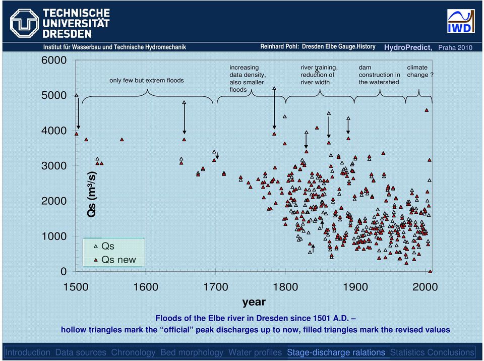 reduction of river width dam construction in the watershed climate change?