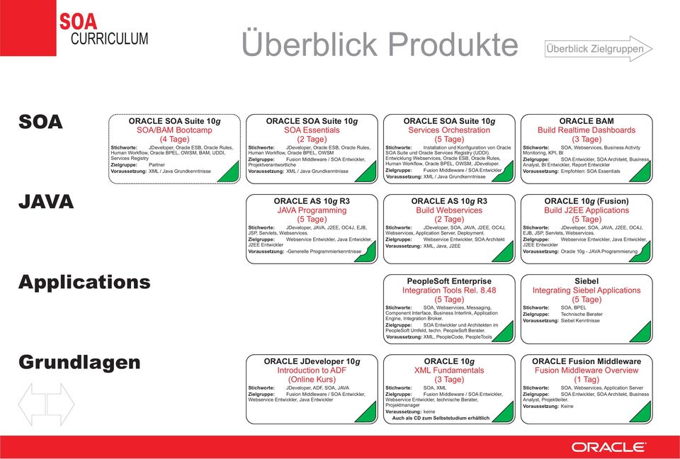 Entwicklung Webservices, Oracle ESB, Oracle Rules, Human Workflow, Oracle BPEL, OWSM, JDeveloper.