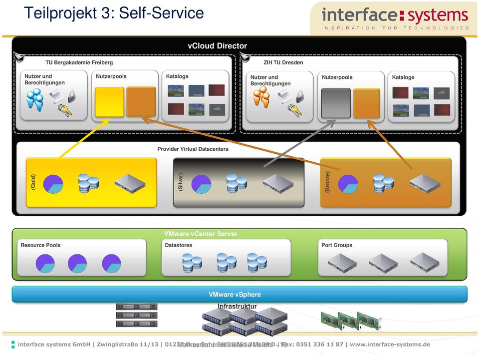 (Bronze) VMware vcenter Server Resource Pools Datastores Port Groups VMware vsphere Infrastruktur interface systems