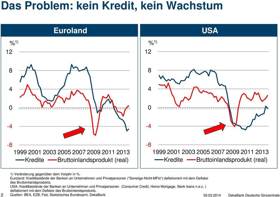 Euroland: Kreditbestände der Banken an Unternehmen und Privatpersonen ("Sonstige Nicht-MFIs") deflationiert mit dem Deflator des Bruttoinlandsprodukts.
