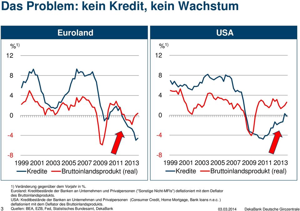 Euroland: Kreditbestände der Banken an Unternehmen und Privatpersonen ("Sonstige Nicht-MFIs") deflationiert mit dem Deflator des Bruttoinlandsprodukts.