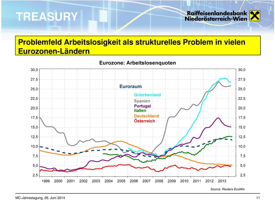 vielen Eurozonen-Ländern