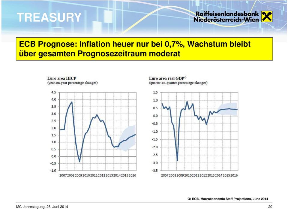 Prognosezeitraum moderat Q: ECB,