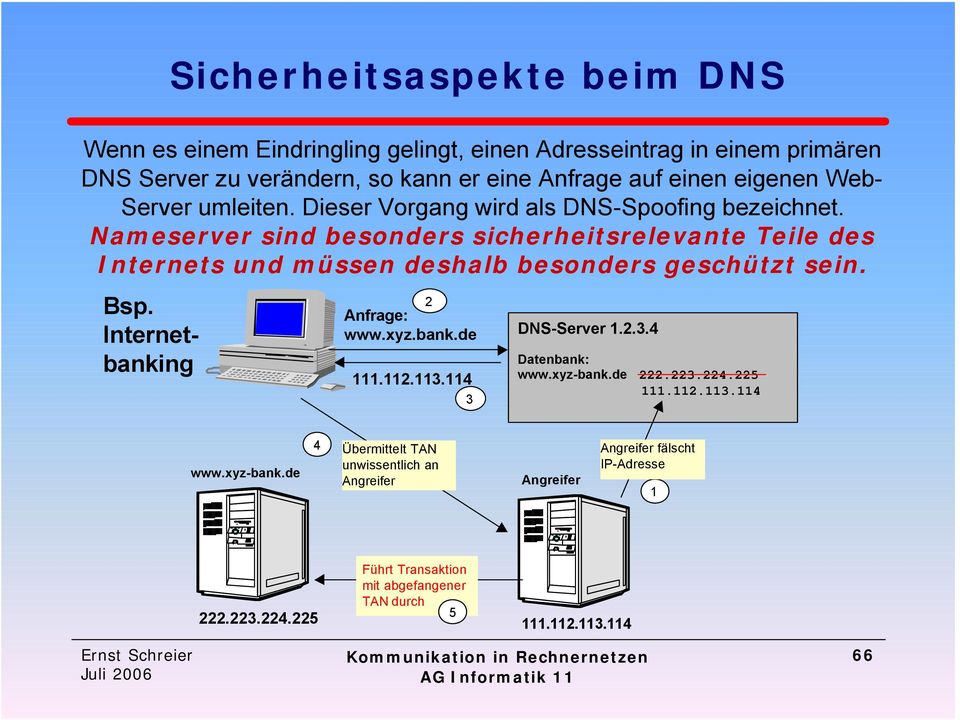 Nameserver sind besonders sicherheitsrelevante Teile des Internets und müssen deshalb besonders geschützt sein. Bsp. Internetbanking 2 Anfrage: www.xyz.bank.de 111.112.