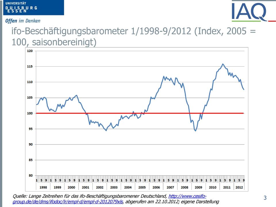 ifo-beschäftigungsbaromener Deutschland, http://www.cesifogroup.