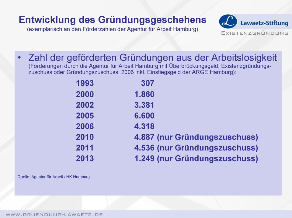 Existenzgründungszuschuss oder Gründungszuschuss; 2006 inkl. Einstiegsgeld der ARGE Hamburg): 1993 307 2000 1.860 2002 3.