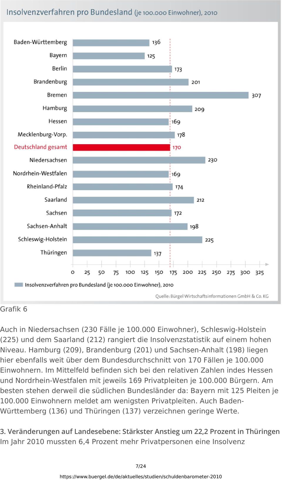 Im Mittelfeld befinden sich bei den relativen Zahlen indes Hessen und Nordrhein-Westfalen mit jeweils 169 Privatpleiten je 100.000 Bürgern.