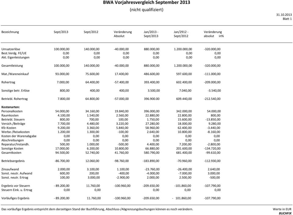 000,00-320.000,00 Best.Verdg. FE/UE 0,00 0,00 0,00 0,00 0,00 0,00 Akt. Eigenleistungen 0,00 0,00 0,00 0,00 0,00 0,00 Gesamtleistung 100.000,00 140.000,00-40.000,00 880.000,00 1.200.000,00-320.000,00 Mat.