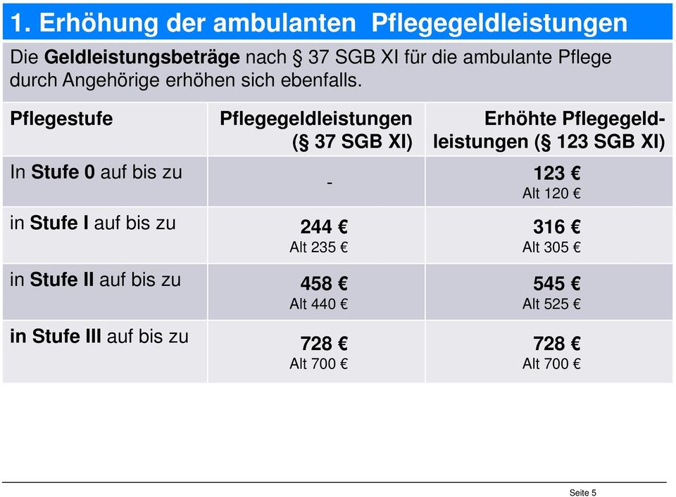Pflegestufe In Stufe 0 auf bis zu Pflegegeldleistungen ( 37 SGB XI) - Erhöhte Pflegegeldleistungen ( 123