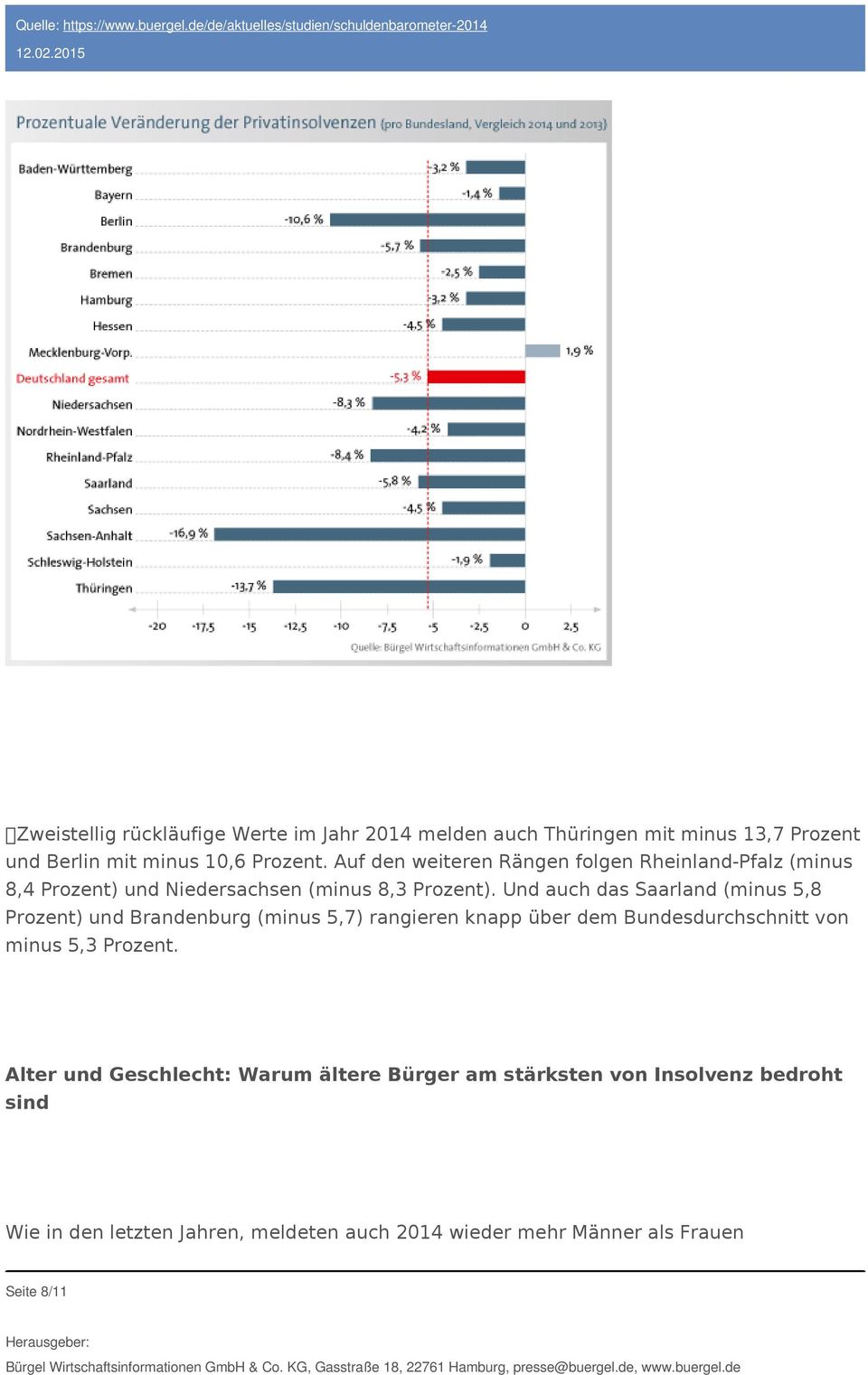 Und auch das Saarland (minus 5,8 Prozent) und Brandenburg (minus 5,7) rangieren knapp über dem Bundesdurchschnitt von minus 5,3