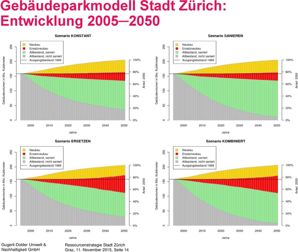 Entwicklung 2005 2050