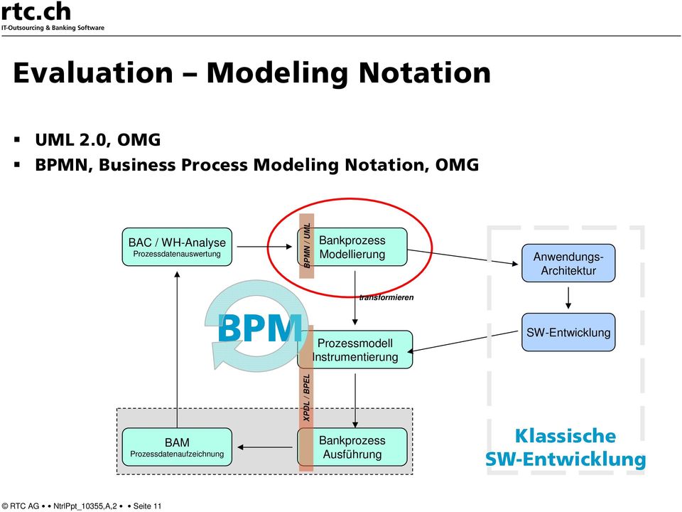 BAM Prozessdatenaufzeichnung XPDL / BPEL BPMN / UML BPM Bankprozess Modellierung