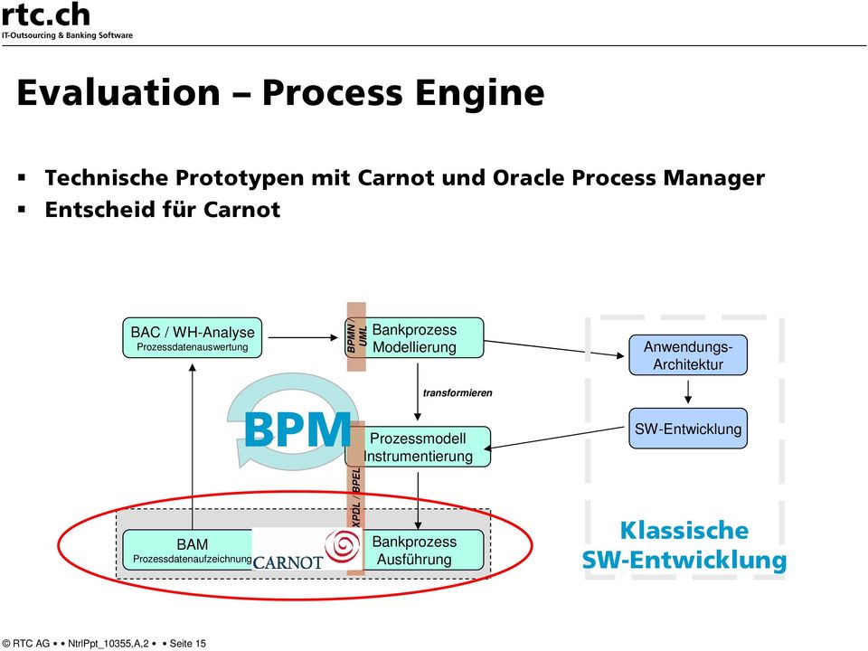 Architektur BPM transformieren Prozessmodell Instrumentierung SW-Entwicklung BAM