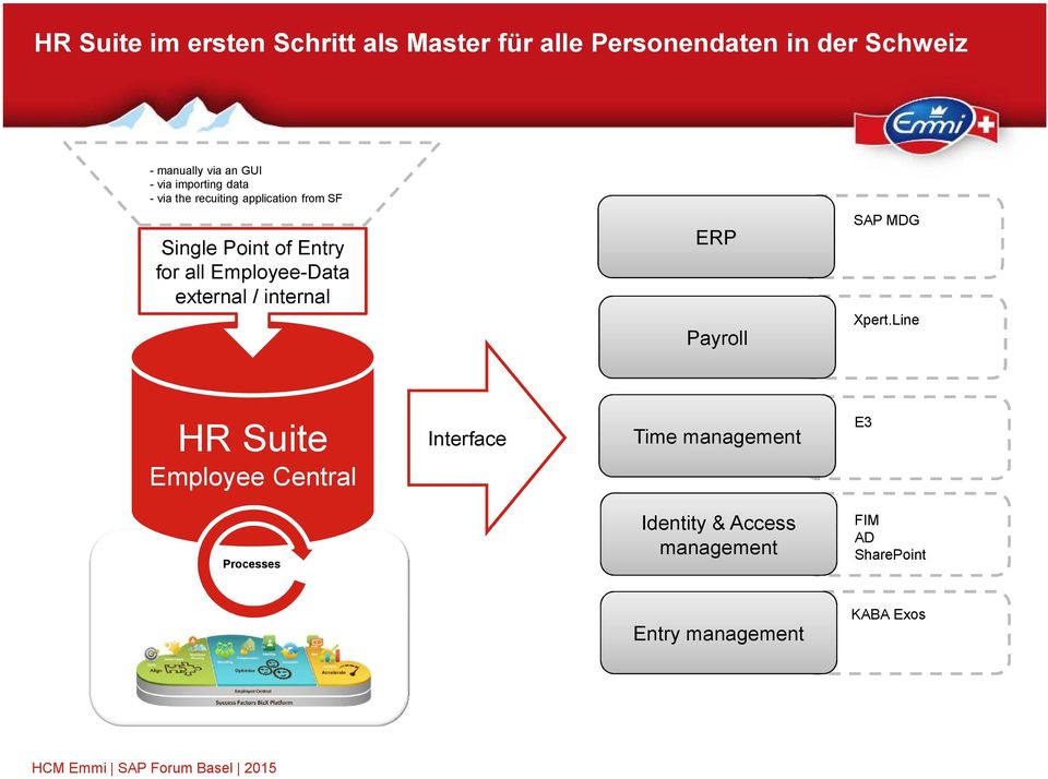 Employee-Data external / internal ERP Payroll SAP MDG Xpert.