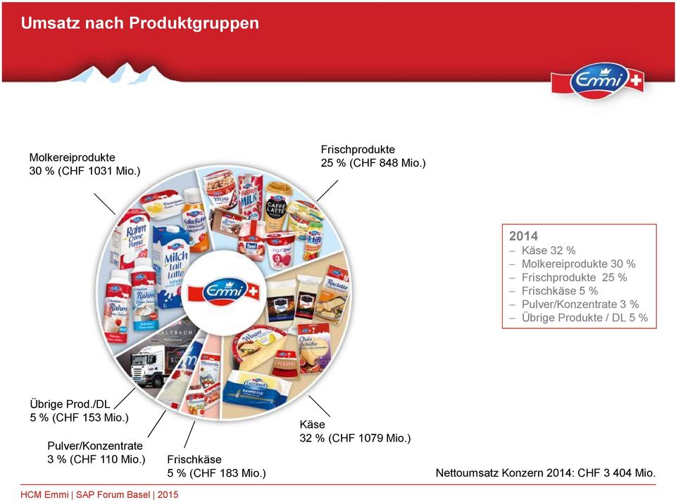 ) 2014 Käse 32 % Molkereiprodukte 30 % Frischprodukte 25 % Frischkäse 5 % Pulver/Konzentrate 3 %