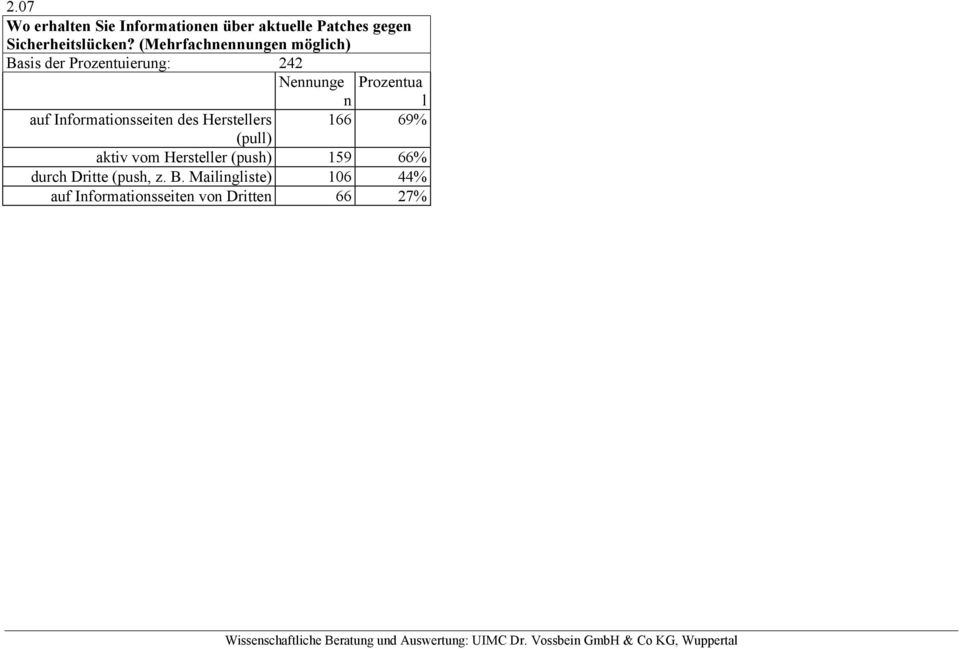 Informationsseiten des Herstellers 166 69% (pull) aktiv vom Hersteller (push) 159 66%