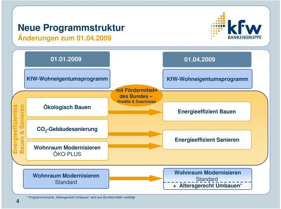 2009 KfW-Wohneigentumsprogramm KfW-Wohneigentumsprogramm Energieeffizientes Bauen & Sanieren Ökologisch