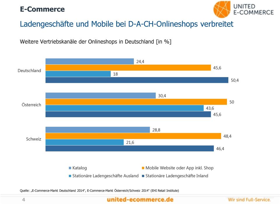 28,8 46,4 48,4 Katalog Stationäre Ladengeschäfte Ausland Mobile Website oder App inkl.