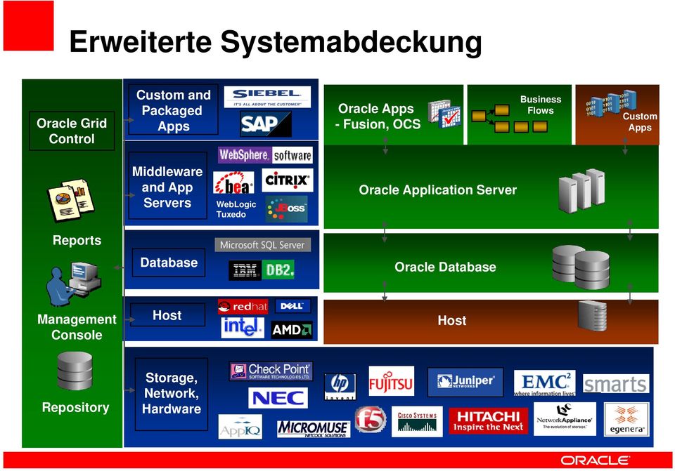 Servers WebLogic Tuxedo Oracle Application Server Reports Database Oracle