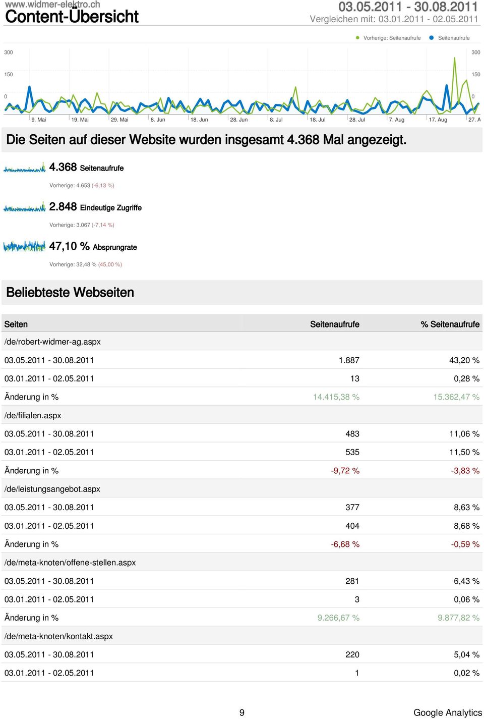 67 (-7,14 %) 47,1 % Absprungrate Vorherige: 32,48 % (45, %) Beliebteste Webseiten Seiten Seitenaufrufe % Seitenaufrufe /de/robert-widmer-ag.aspx 3.5.211-3.8.211 1.887 43,2 % 3.1.211-2.5.211 13,28 % Änderung in % 14.