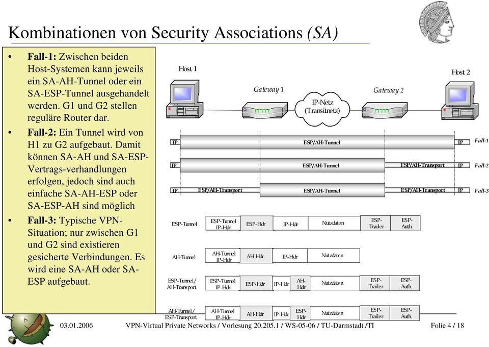 Damit können SA-AH und SA- Vertrags-verhandlungen erfolgen, jedoch sind auch einfache SA-AH-ESP oder SA-AH sind möglich Fall-3: Typische VPN- Situation; nur zwischen G1 und G2 sind existieren