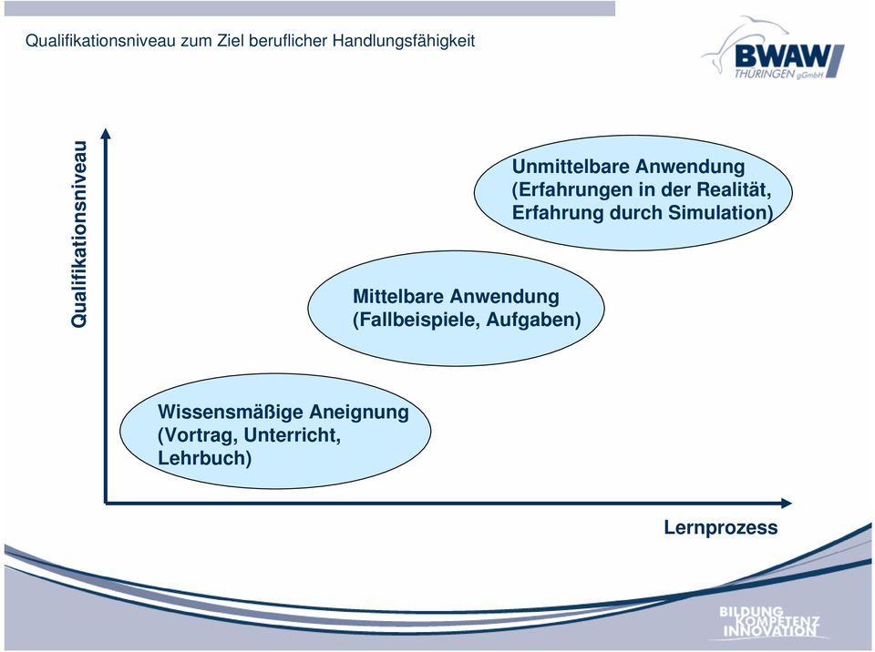 Unmittelbare Anwendung (Erfahrungen in der Realität, Erfahrung durch