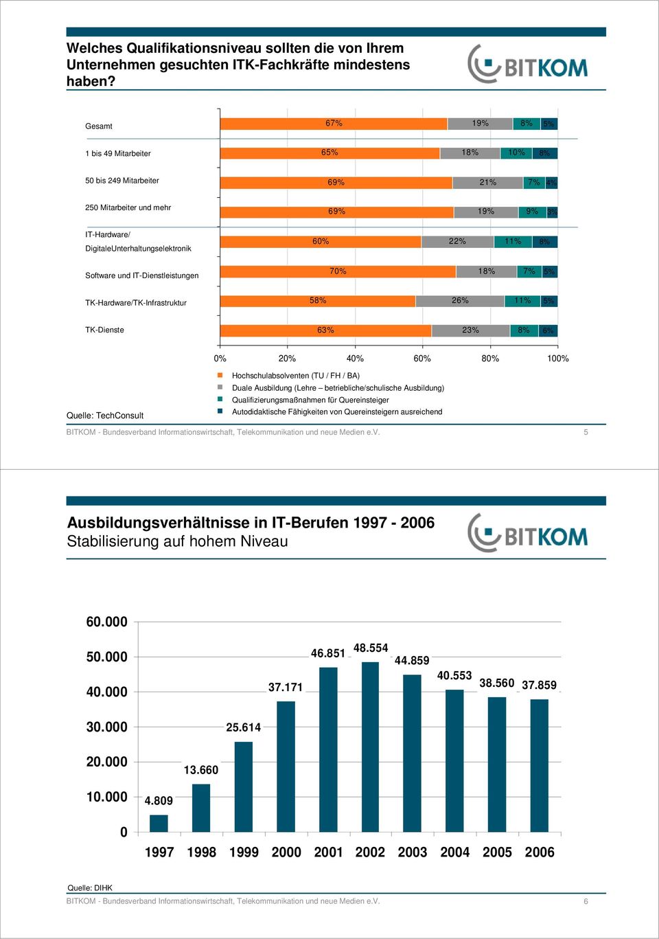 Software und IT-Dienstleistungen 70% 18% 7% 5% TK-Hardware/TK-Infrastruktur 58% 26% 11% 5% TK-Dienste 63% 23% 8% 6% 0% 20% 40% 60% 80% 100% Quelle: TechConsult Hochschulabsolventen (TU / FH / BA)