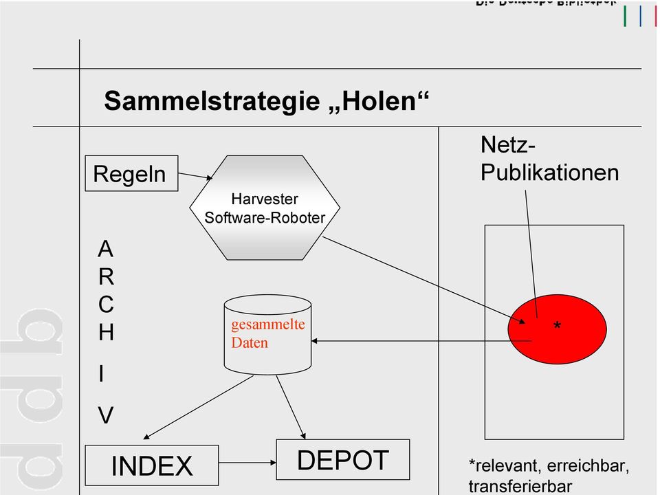 gesammelte Daten DEPOT Netz-