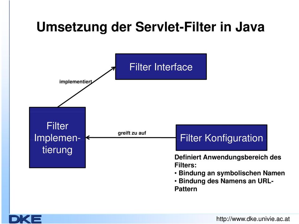 Konfiguration Definiert Anwendungsbereich des Filters: