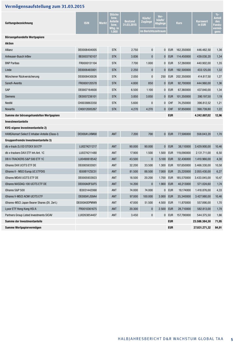 2015 Käufe/ Zugänge Verkäufe/ Abgänge im Berichtszeitraum Kurs Kurswert in EUR %- Anteil des Fondsvermögens Börsengehandelte Wertpapiere Aktien Allianz DE0008404005 STK 2.750 0 0 EUR 162,350000 446.