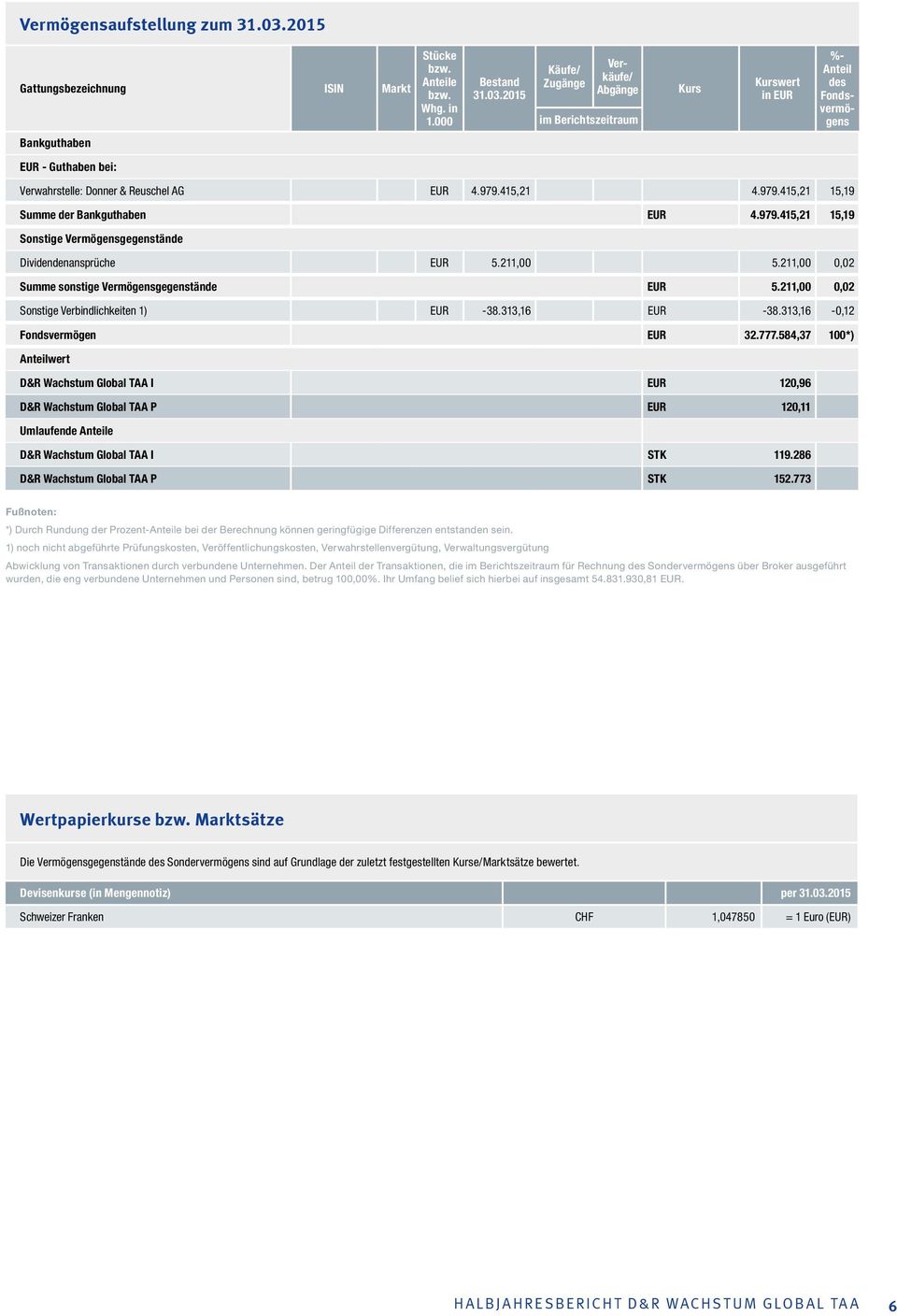 2015 Käufe/ Zugänge Verkäufe/ Abgänge im Berichtszeitraum Kurs Kurswert in EUR %- Anteil des Fondsvermögens Bankguthaben EUR - Guthaben bei: Verwahrstelle: Donner & Reuschel AG EUR 4.979.