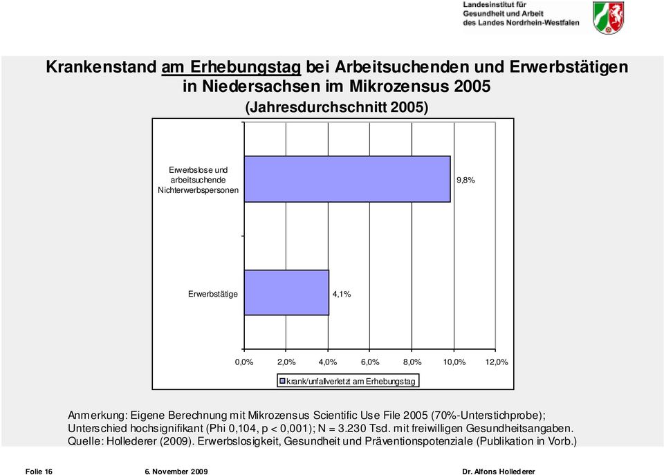 Berechnung mit Mikrozensus Scientific Use File 2005 (70%-Unterstichprobe); Unterschied hochsignifikant (Phi 0,104, p < 0,001); N = 3.230 Tsd.