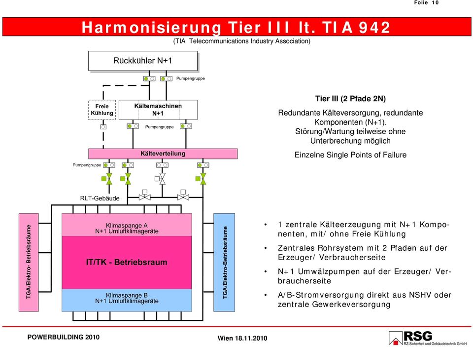 Störung/Wartung teilweise ohne Unterbrechung möglich Einzelne Single Points of Failure TGA/Elektro- Betriebsräume TGA/Elektro-Betriebsräume 1