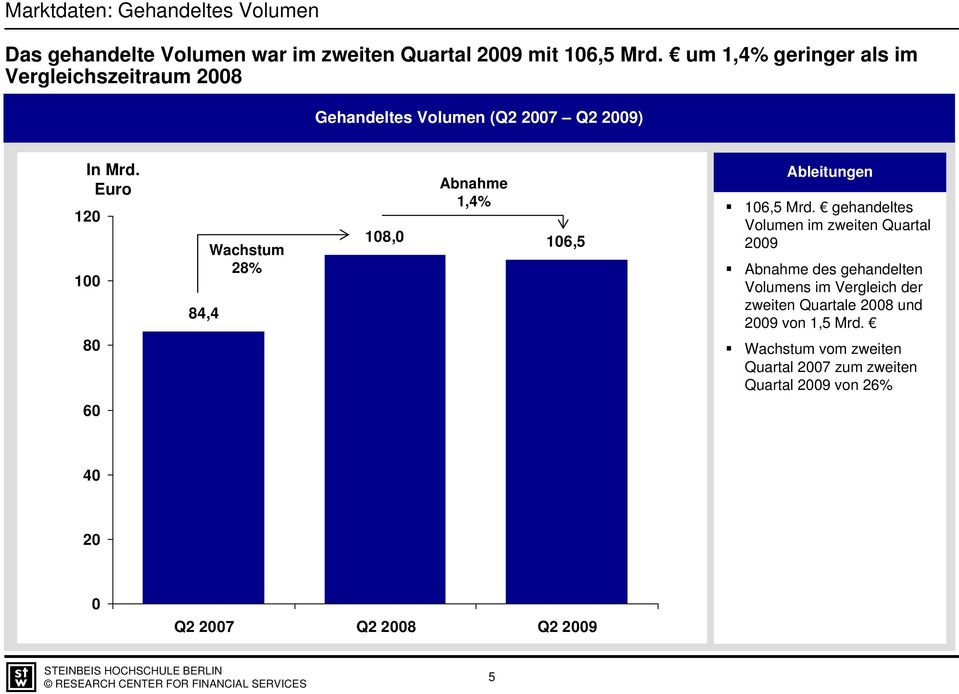 Euro 12 1 8 84,4 Wachstum 28% 18, Abnahme 1,4% 16,5 Ableitungen 16,5 Mrd.