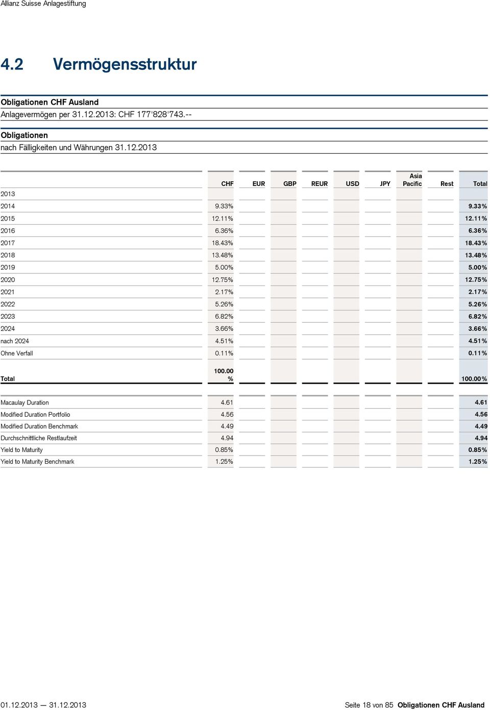66% nach 2024 4.51% 4.51% Ohne Verfall 0.11% 0.11% Total 100.00 % 10 Macaulay Duration 4.61 4.61 Modified Duration Portfolio 4.56 4.56 Modified Duration Benchmark 4.49 4.