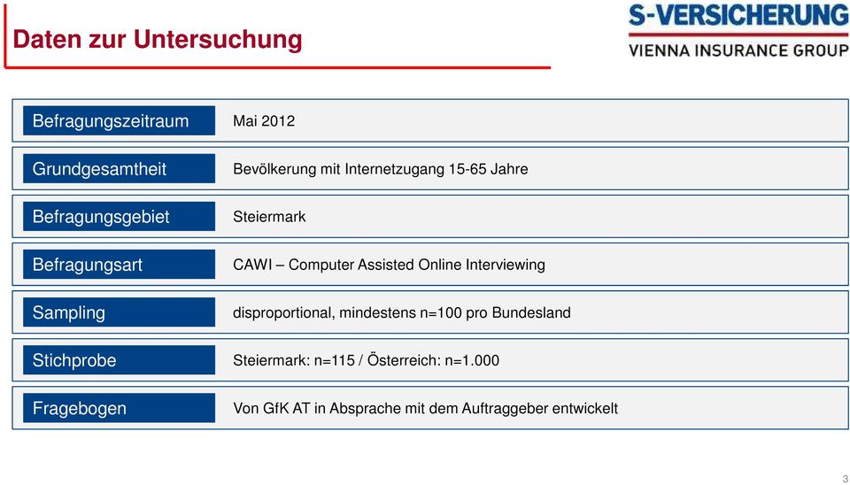 Interviewing Sampling disproportional, mindestens n=100 pro Bundesland Stichprobe :
