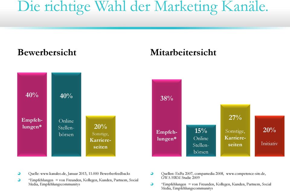Stellenbörsen 27% Sonstige, Karriereseiten 20% Initiativ Quelle: www.kanaleo.de, Januar 2013, 11.