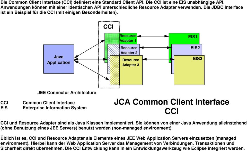 CCI EIS JEE Connector Architecture Common Client Interface Enterprise Information System JCA Common Client Interface CCI CCI und Resource Adapter sind als Java Klassen implementiert.