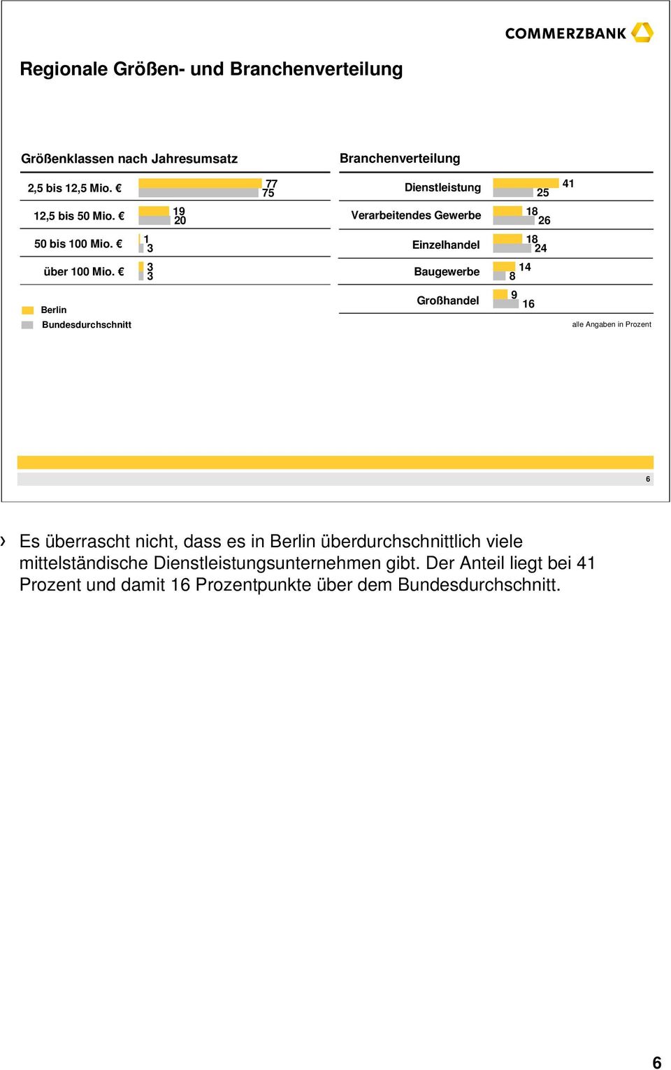 3 3 Baugewerbe 14 8 Berlin Bundesdurchschnitt Großhandel 9 16 alle Angaben in Prozent 6 Es überrascht nicht, dass es in Berlin